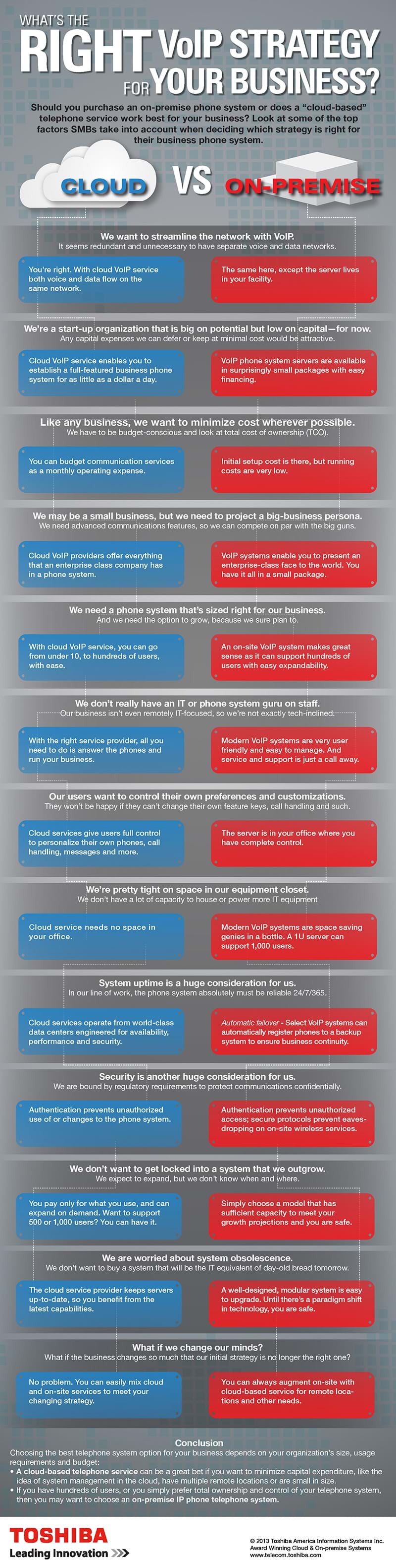'Should you purchase an on premise phone system or does a cloud-based telephone service work best for your business? Look at some of the top factors SMBs take into account when deciding which strategy is right for the business phone system.' What's the Right VoIP Strategy for Your Business? Infographic