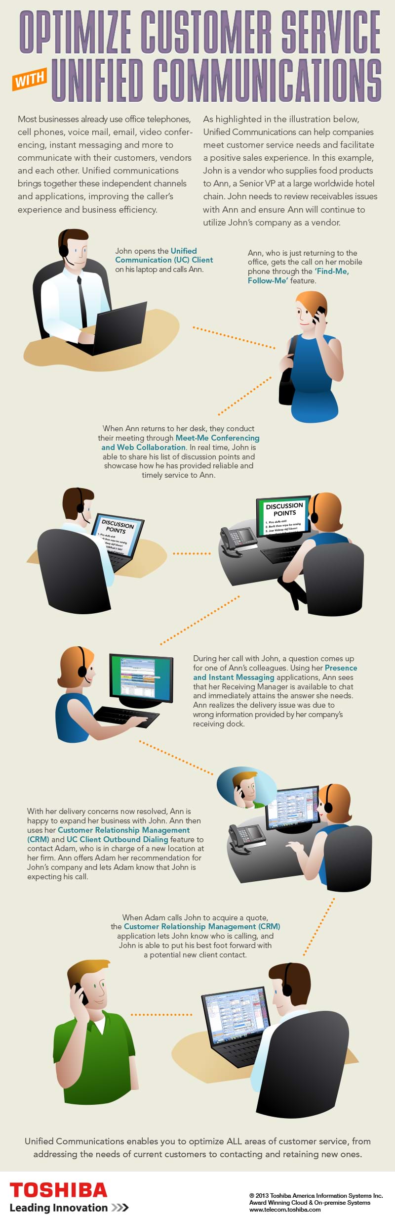 'Most businesses already use office telephones, cell phones, voice mail, email, video conferencing, instant messaging and more to communicate with their customers, vendors and each other. Unified communications brings together these independent channels and applications, improving the caller's experience and business efficiency. As highlighted in the illustration below, Unified Communications can help companies meet customer service needs and facilitate a positive sales experience. In the example, John is a vendor who supplies food products to Ann, a Senior VP at a large worldwide hotel chain. John needs to review receivable issues with Ann and ensure Ann will continue to utilize John's company as a vendor.' Optimize Customer Service with Unified Communications Infographic