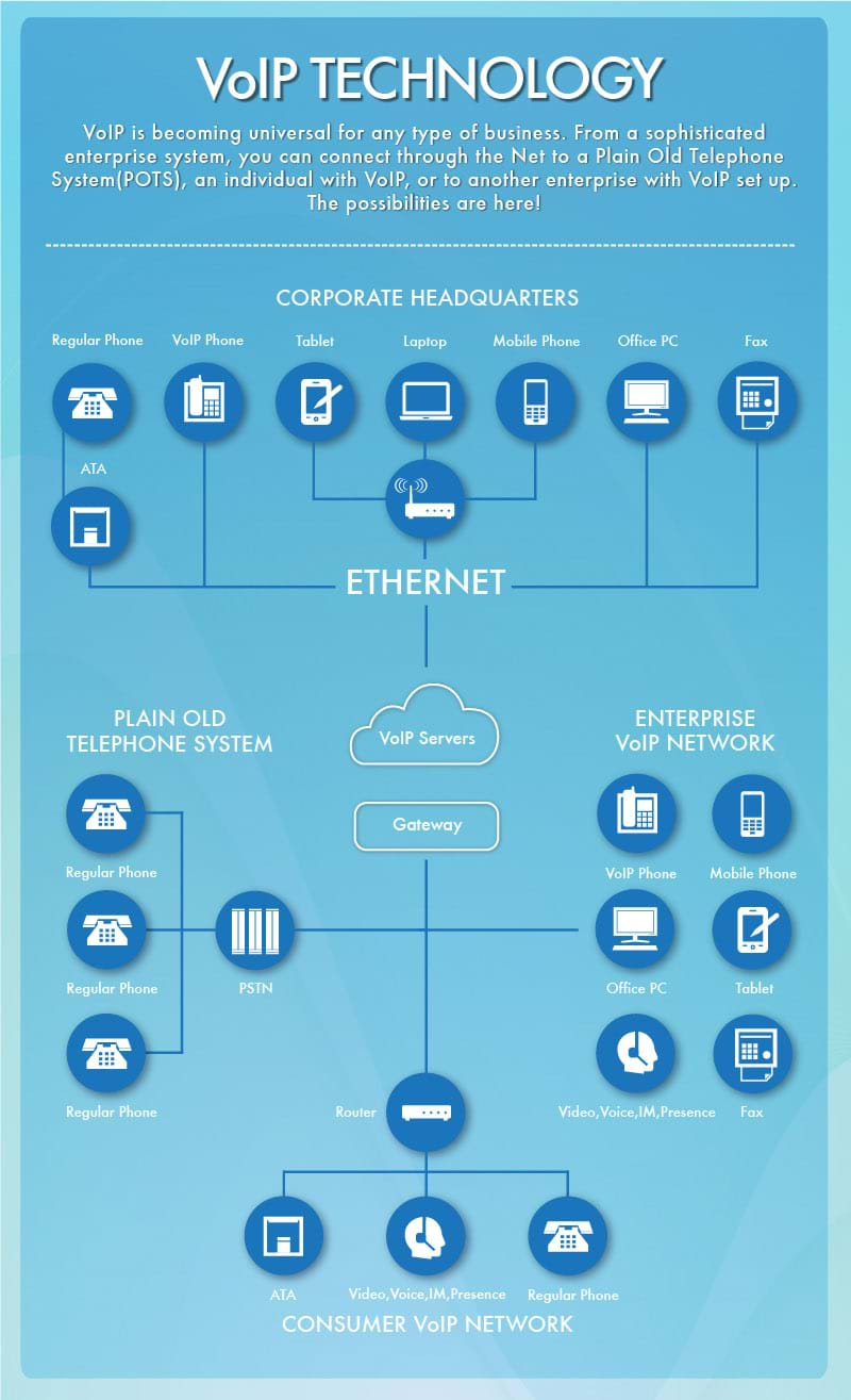 'VoIP is becoming universal for any type of business. From a sophisticated enterprise system, you can connect through the Net to a Plain Old Telephone System (POTS), an individual with VoIP, or to another enterprise with VoIP set up. The possibilities are here!' VoIP Technology Infographic