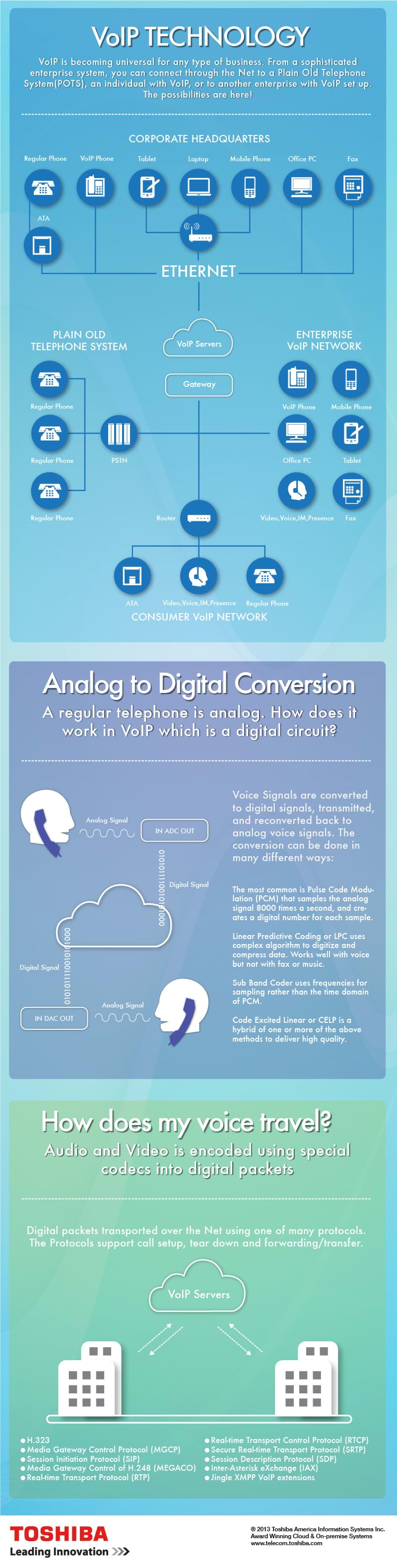 'VoIP is becoming universal for any type of business. From a sophisticated enterprise system, you can connect through the Net to a Plain Old Telephone System (POTS), an individual with VoIP, or to another enterprise with VoIP set up. The possibilities are here!' VoIP Technology Infographic